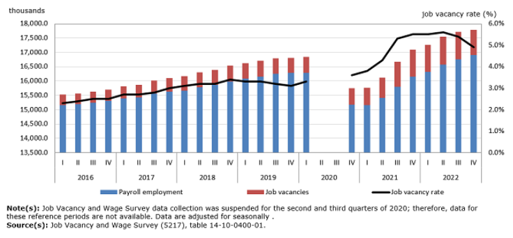 /brief/img/Screenshot 2023-03-22 at 07-29-47 Job vacancies decrease in the recent quarters as payroll employment increases.png